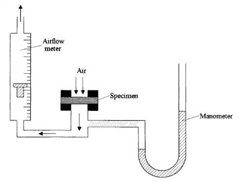 air permeability test in textiles|air permeability chart.